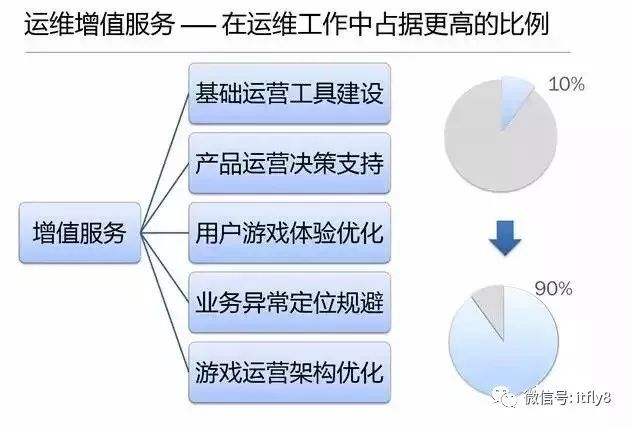 传统运维转型智能化运维_运维_04