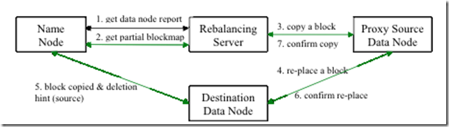 hadoop balancer平衡集群各节点数据_迭代