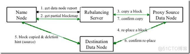 hadoop balancer平衡集群各节点数据_数据