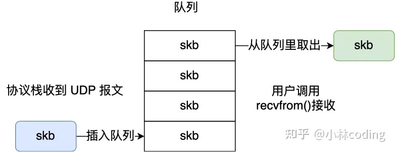 怎么解决TCP网络传输「粘包」问题？_udp