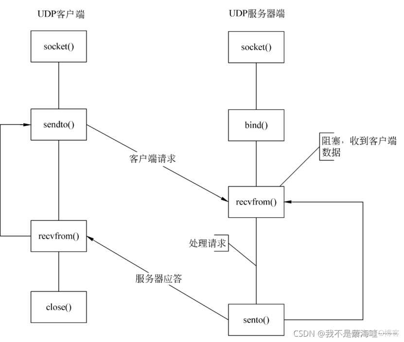 linux中IO函数（仅限于读写）的总结_c++