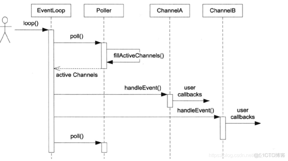 C++ muduo网络库 学习笔记之：Reactor框架总览_网络