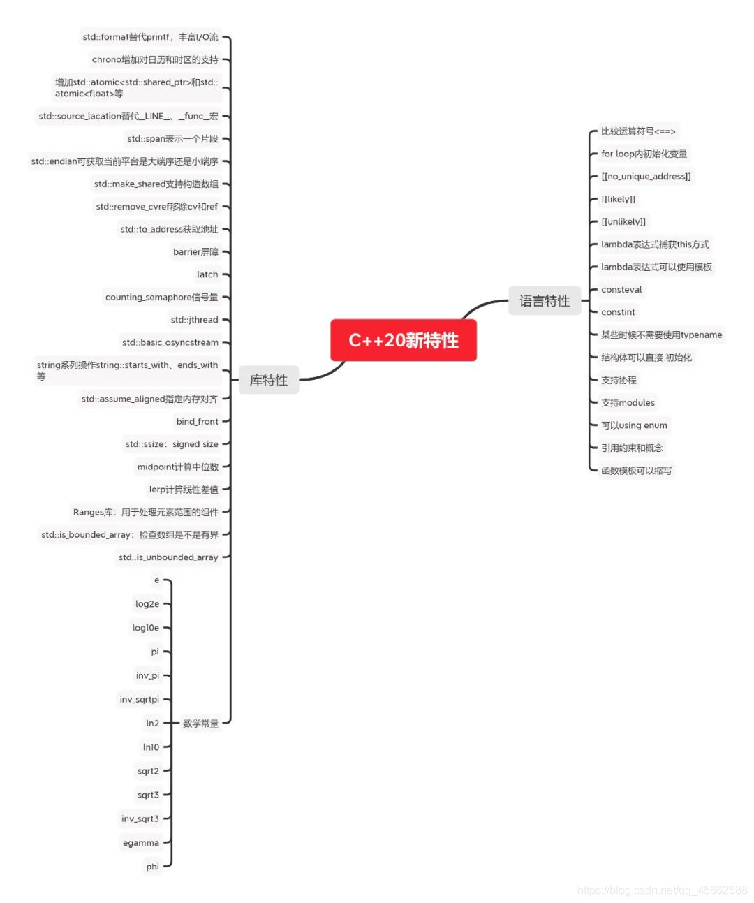 C++20新特性全在这一张图里了_#include