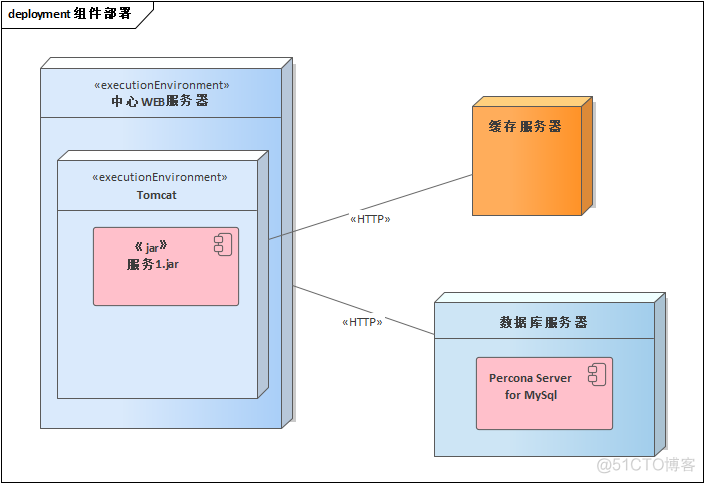 【UML建模】（7） UML建模之部署图_python_05