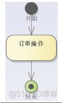 【UML建模】（5） UML建模之活动图_java_05