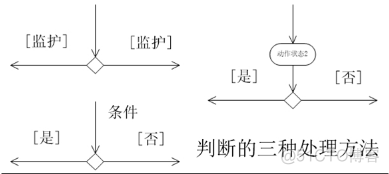 【UML建模】（5） UML建模之活动图_uml_07