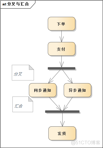 【UML建模】（5） UML建模之活动图_控制流_08