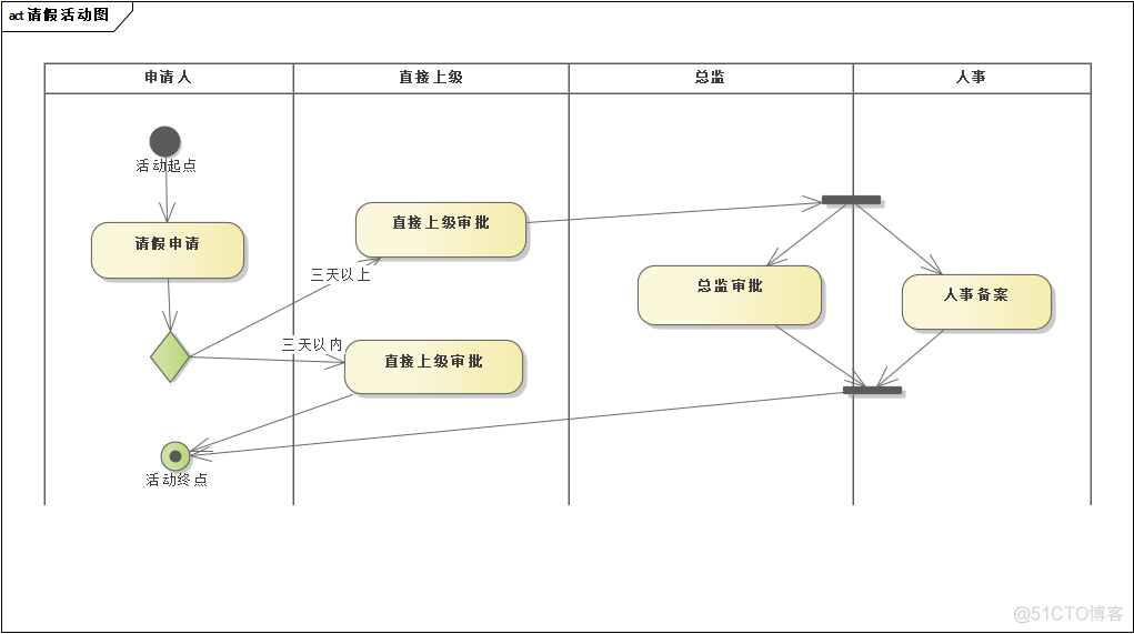 【UML建模】（5） UML建模之活动图_java_09