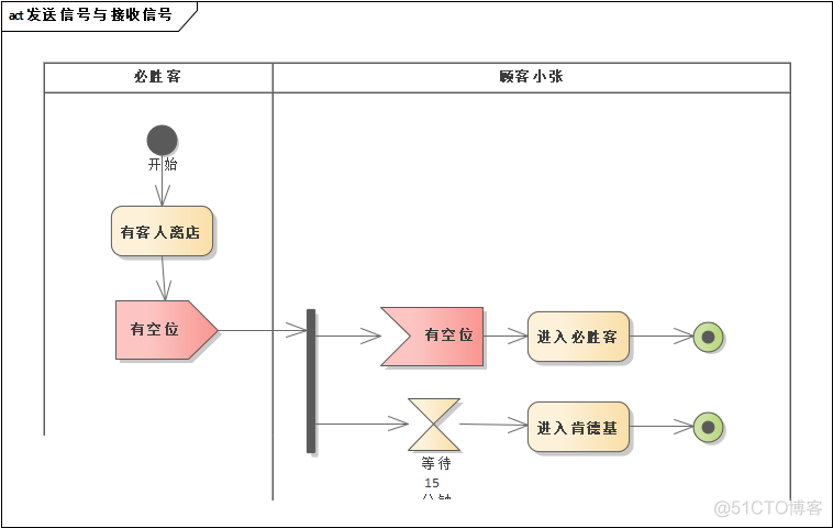 【UML建模】（5） UML建模之活动图_控制流_10