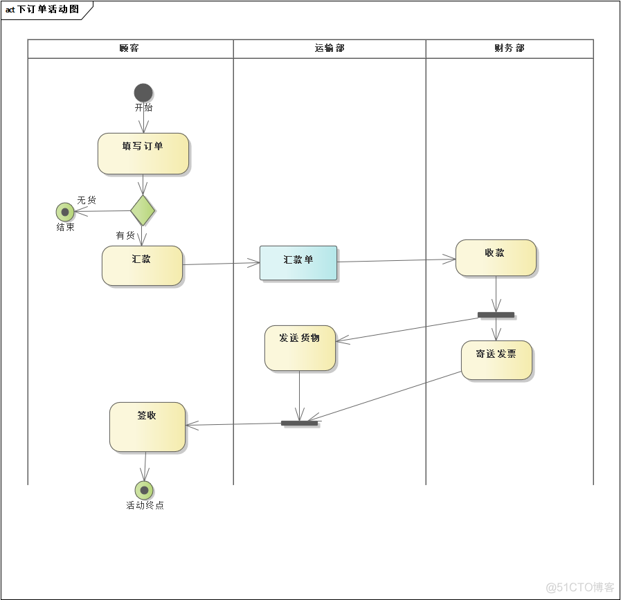 【UML建模】（5） UML建模之活动图_控制流_11