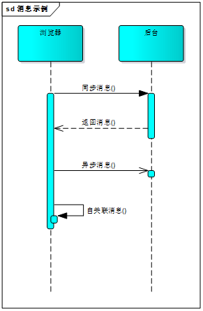 【UML建模】（4） UML建模之时序图_结构化_02