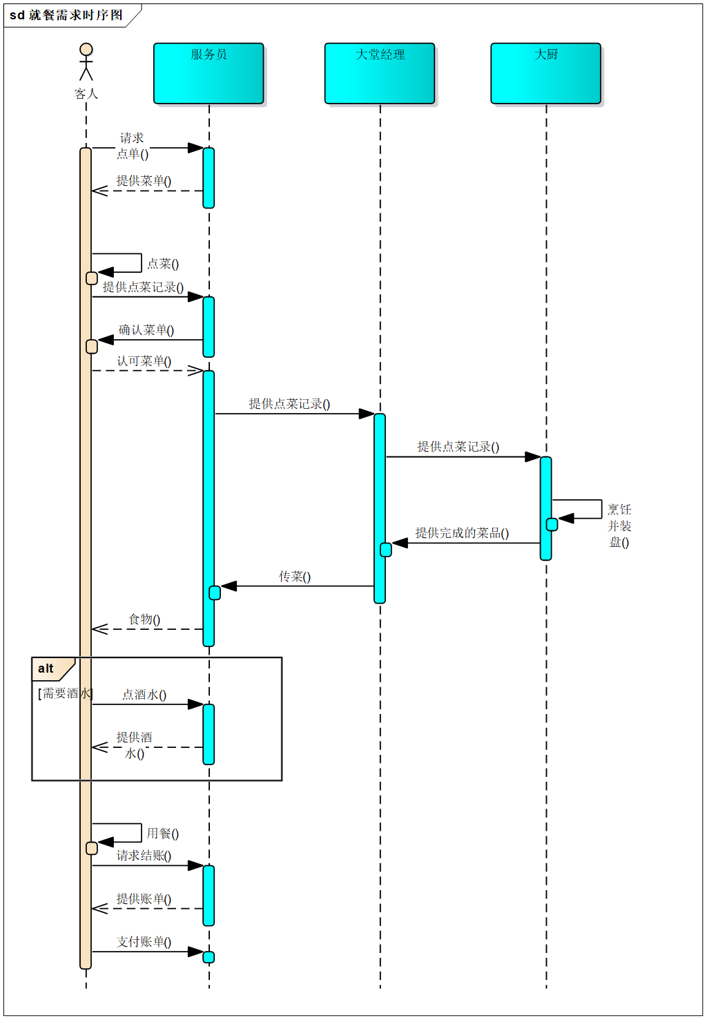 【UML建模】（4） UML建模之时序图_结构化_09