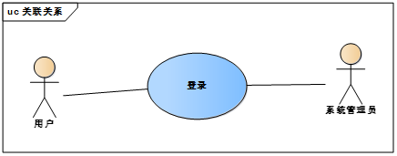 【UML建模】（2） UML建模之用例图_uml_03