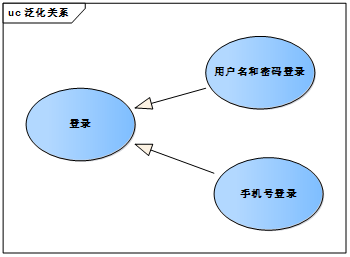 【UML建模】（2） UML建模之用例图_开发语言_04