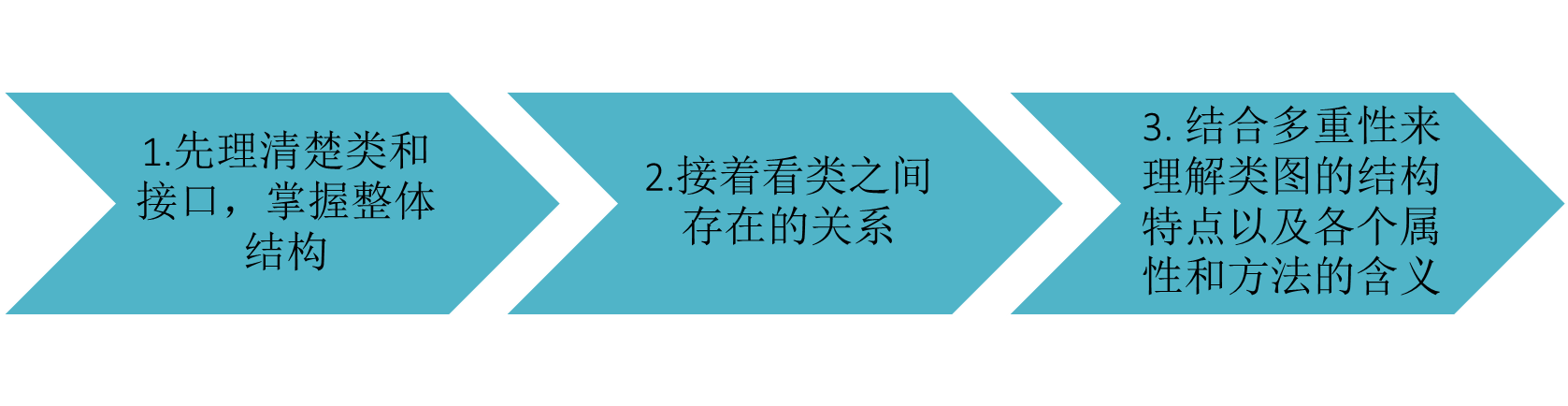 【UML建模】（3） UML建模之类图_java_12