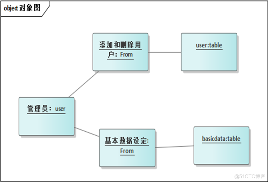 【UML建模】（1） UML建模的初了解，概述，组成，作用_规格说明_20