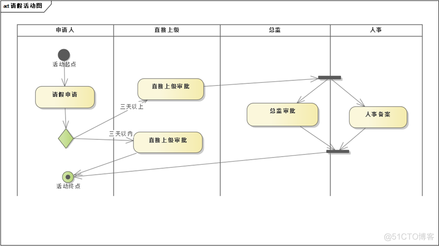 【UML建模】（1） UML建模的初了解，概述，组成，作用_用例_27