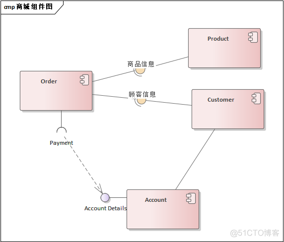 【UML建模】（8） UML建模之组件图_组件图