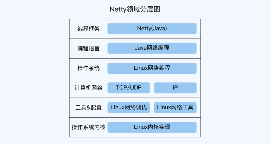 链式学习方法_网络编程