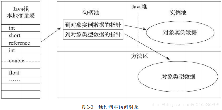 JVM02-JVM的对象创建以及访问方式_数据_03