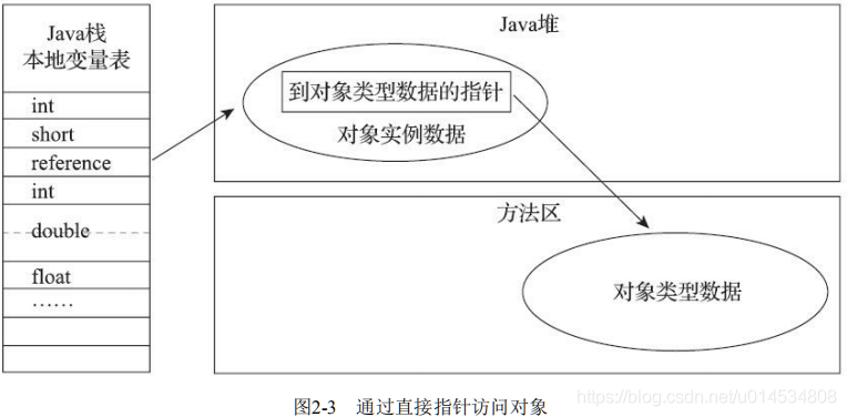 JVM02-JVM的对象创建以及访问方式_对象_04