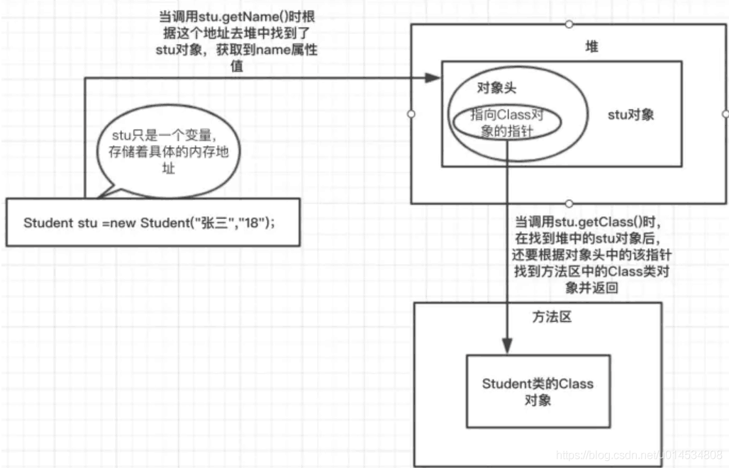 JVM02-JVM的对象创建以及访问方式_数据_05