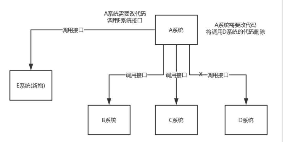 面试官：为啥要使用消息队列_数据