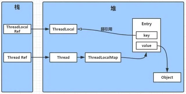 ThreadLocal 实现原理_弱引用