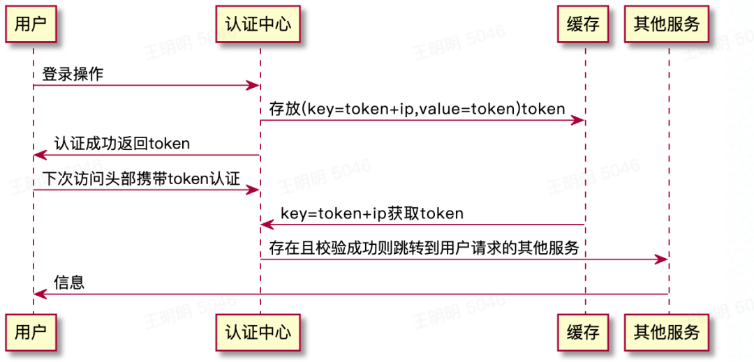 PlantUML 入门_用例