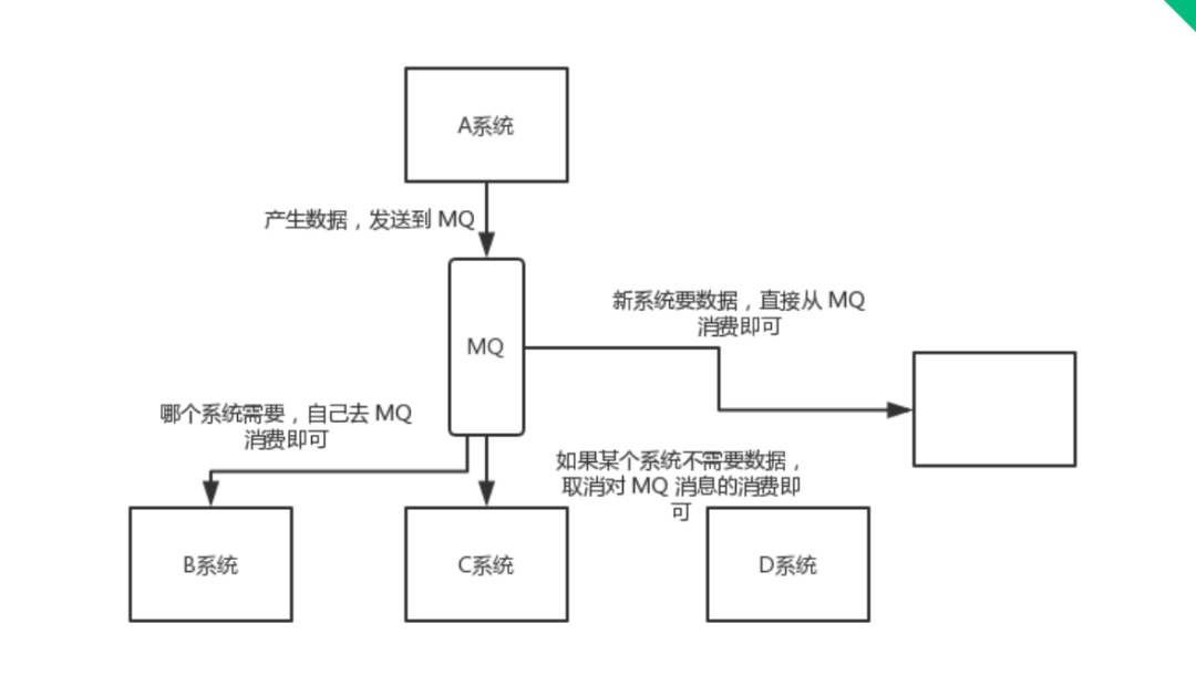 面试官：为啥要使用消息队列_消息队列_02