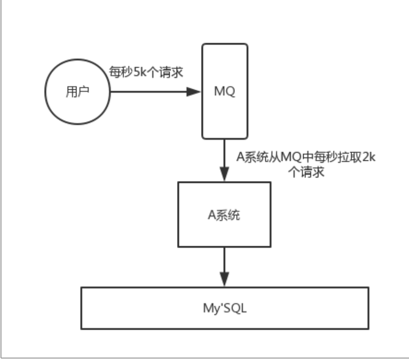 面试官：为啥要使用消息队列_kafka_05