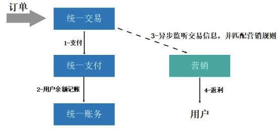 支付营销系统建设_网络营销_04