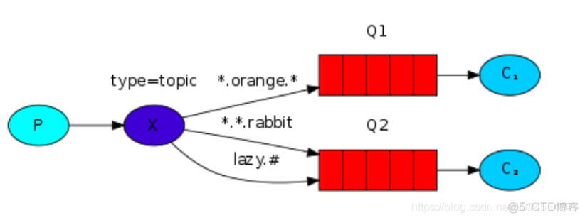 RabbitMQ学习笔记（一）----RabbitMQ的基本概念以及5种队列模式_持久化_05