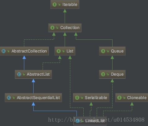 Java 集合框架05-LinkedList的详细介绍_双向链表