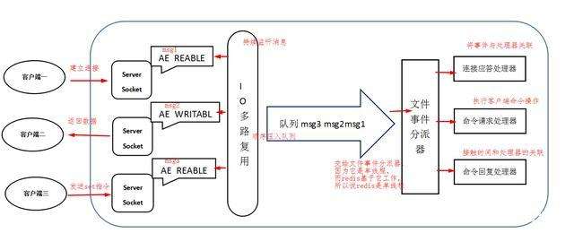 Redis 6.0 为什么要引入多线程呢?_多路复用