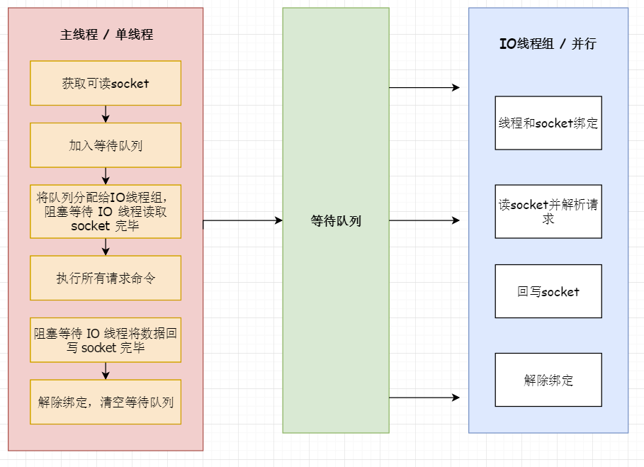 Redis 6.0 为什么要引入多线程呢?_多线程_02