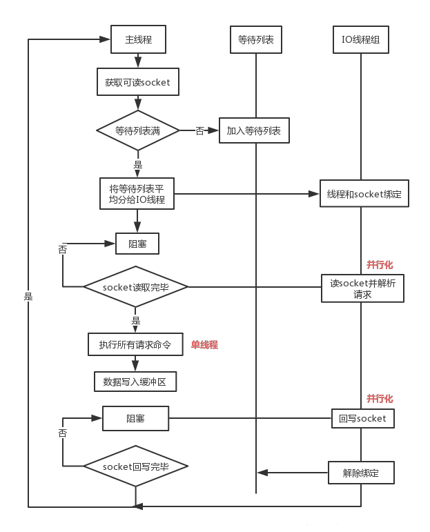 Redis 6.0 为什么要引入多线程呢?_多路复用_03