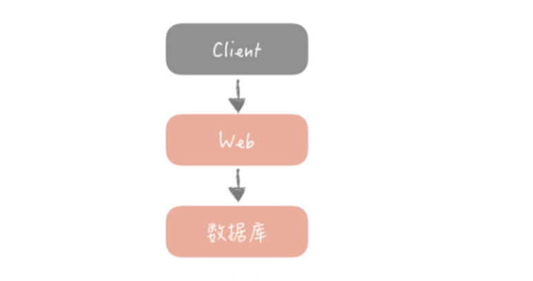 软件设计思想：池化技术_连接池