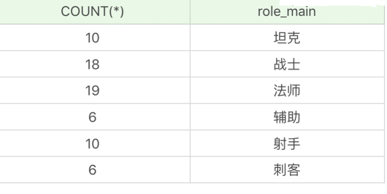 SQL 中的聚集函数？_数据_03