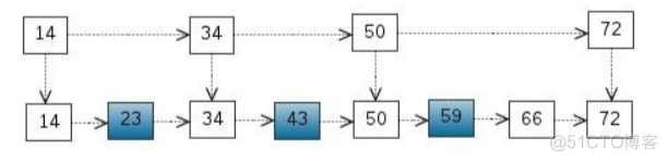 跳跃表原理_链表_02