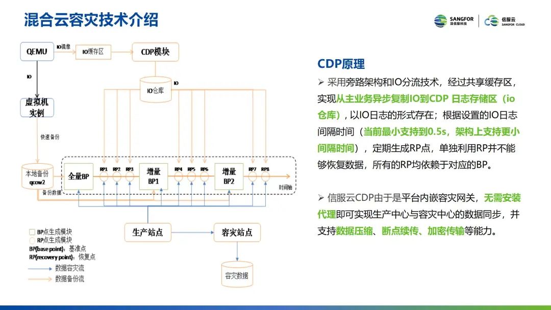 Tech Talk · 云技术有话聊 | 深信服混合云容灾技术解析_数据_02