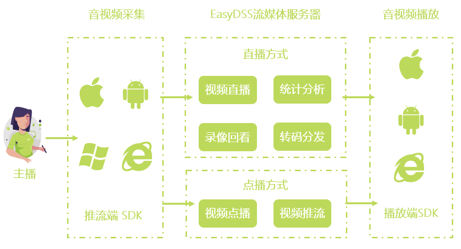 【技术教程】如何利用srs通过webrtc推流到EasyDSS平台？_nginx