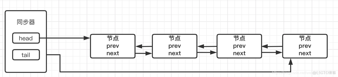 并发编程｜说完AQS,面试官为何不淡定了？_AQS_02