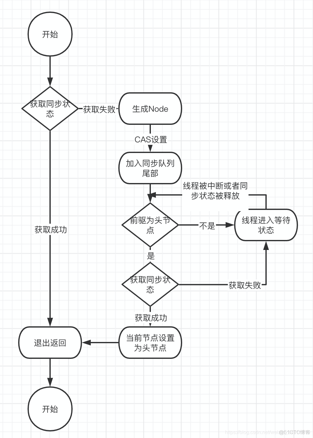 并发编程｜说完AQS,面试官为何不淡定了？_线程安全_08