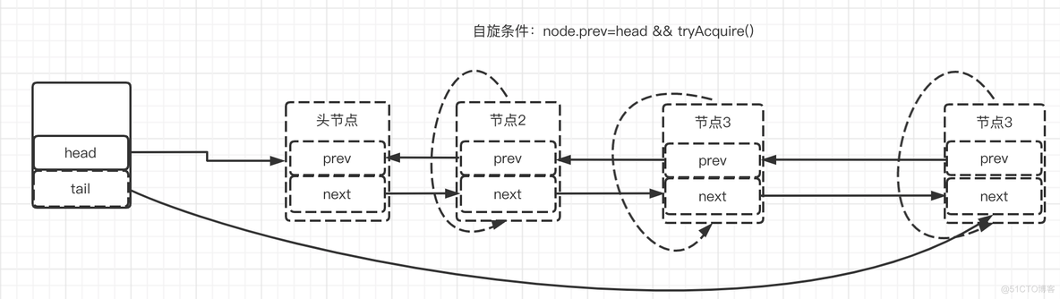 7.深度剖析AQS实现原理_等待队列_05