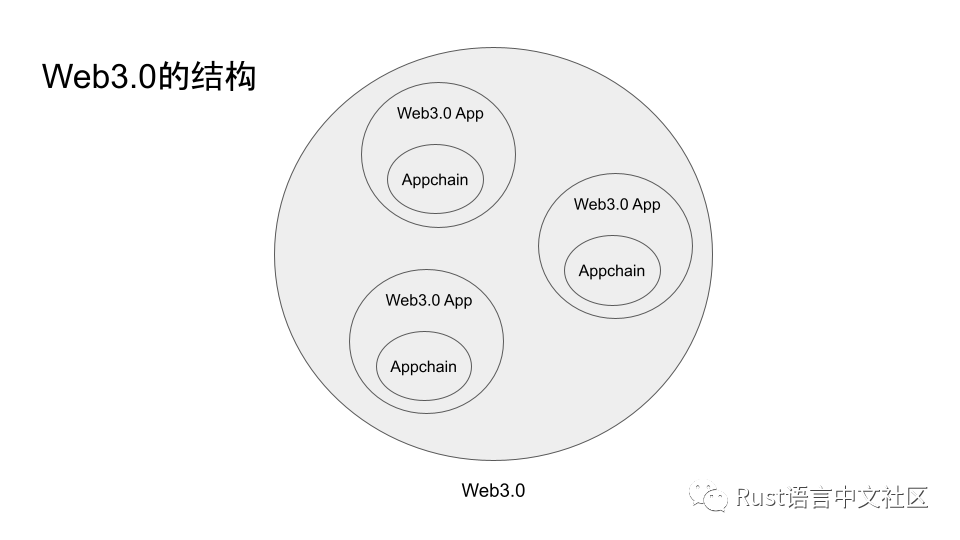 Web3.0时代背景下Rust的机遇_开发者_08