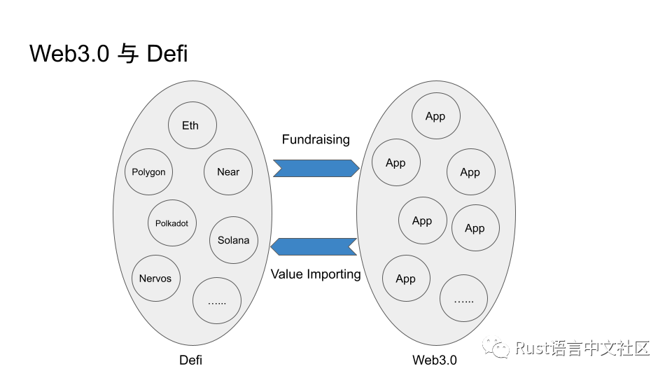Web3.0时代背景下Rust的机遇_区块链_09