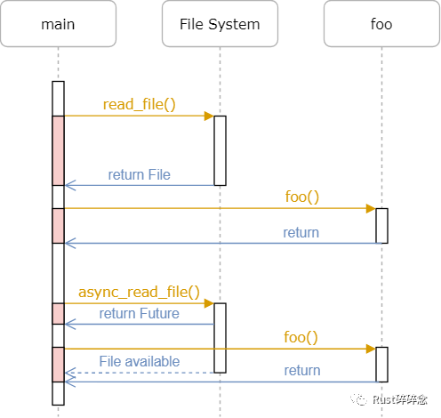 【译】Async/Await（二）——Futures_html