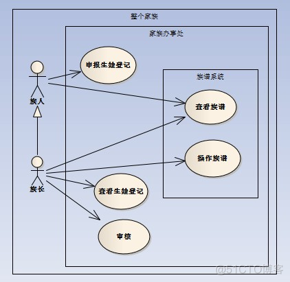 [答疑]把业务用例和系统用例混在一起了_用例