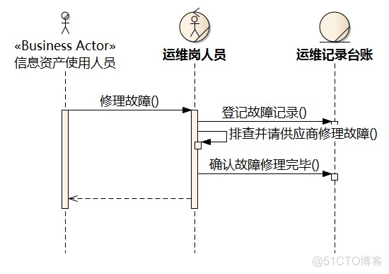 [答疑]运维记录台账本子识别为一个现状业务实体，妥否_序列图